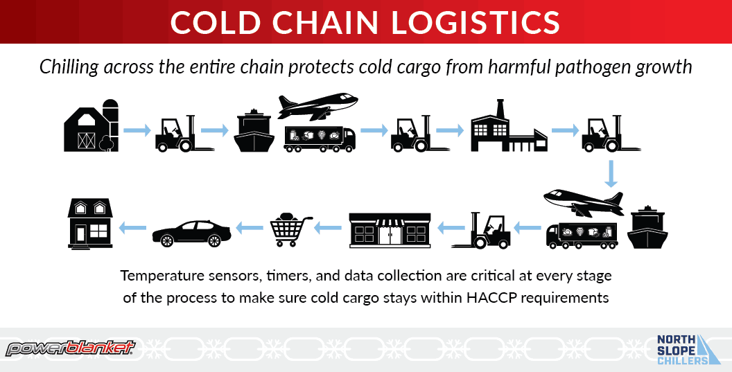Food cold chain strict temperature control